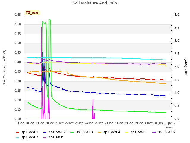 plot of Soil Moisture And Rain