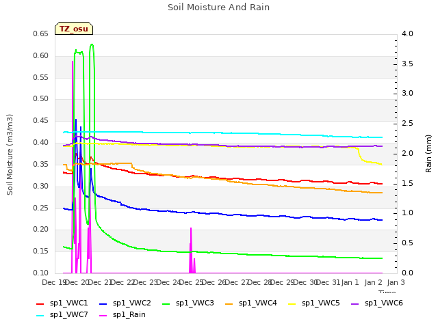 plot of Soil Moisture And Rain