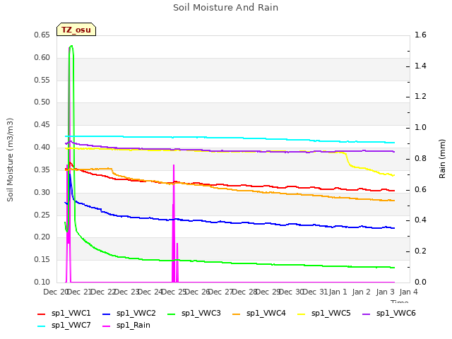 plot of Soil Moisture And Rain