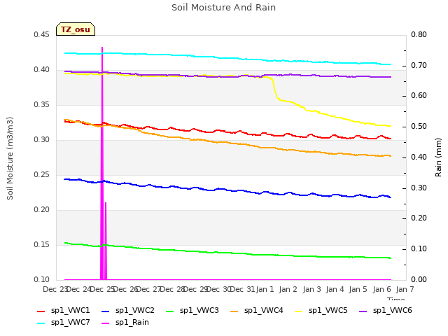 plot of Soil Moisture And Rain