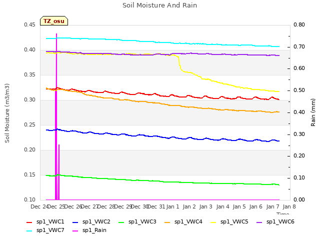 plot of Soil Moisture And Rain