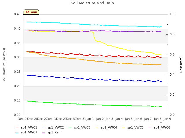 plot of Soil Moisture And Rain