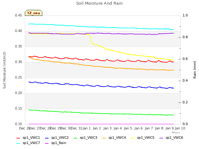 plot of Soil Moisture And Rain