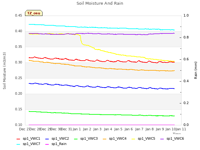 plot of Soil Moisture And Rain