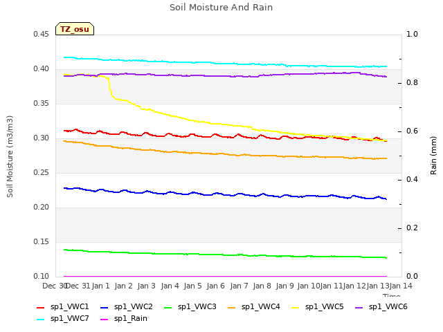 plot of Soil Moisture And Rain