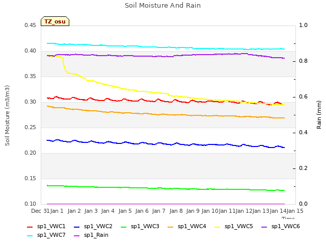 plot of Soil Moisture And Rain