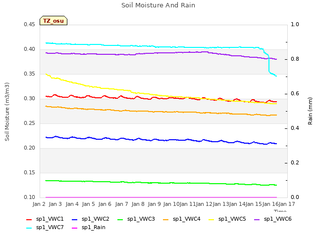 plot of Soil Moisture And Rain