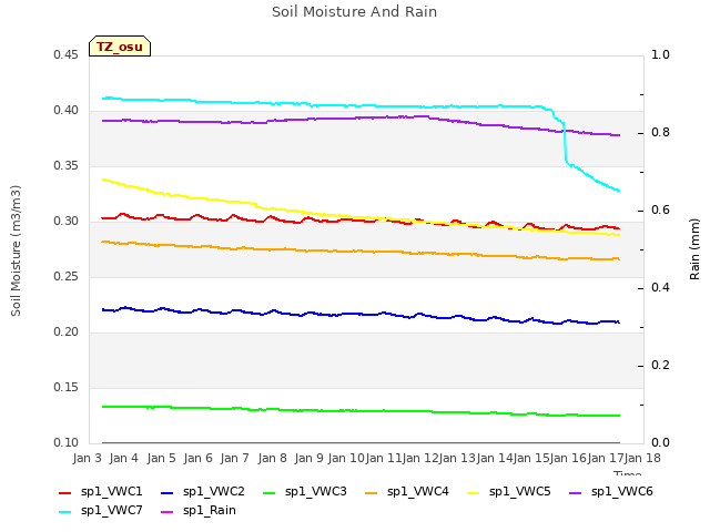 plot of Soil Moisture And Rain