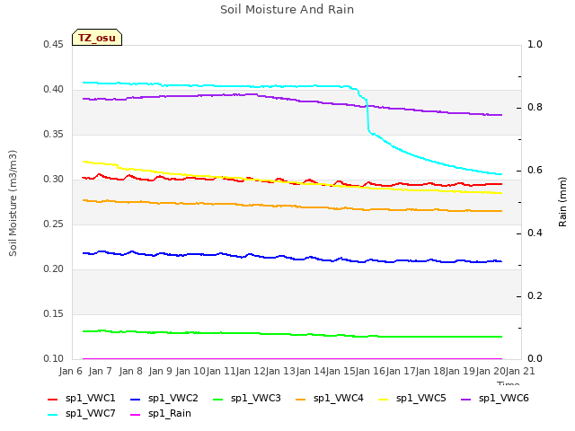 plot of Soil Moisture And Rain