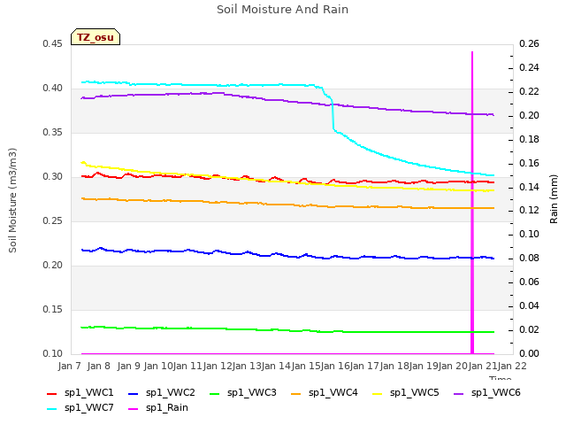 plot of Soil Moisture And Rain