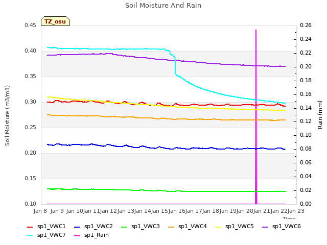 plot of Soil Moisture And Rain