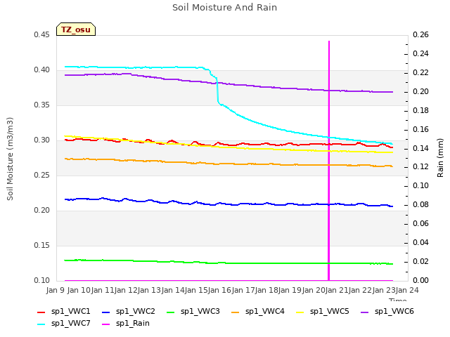 plot of Soil Moisture And Rain