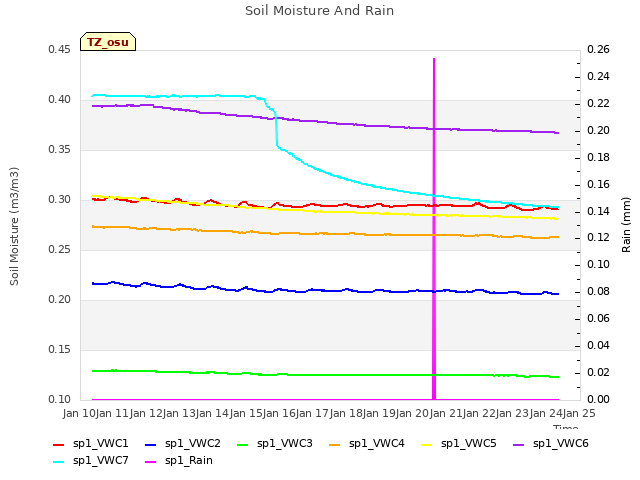 plot of Soil Moisture And Rain