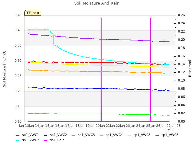 plot of Soil Moisture And Rain