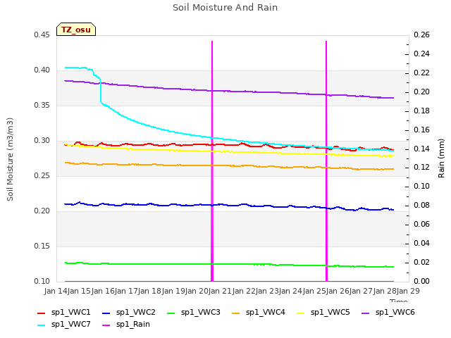 plot of Soil Moisture And Rain