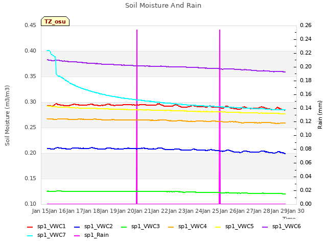 plot of Soil Moisture And Rain