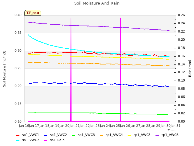 plot of Soil Moisture And Rain