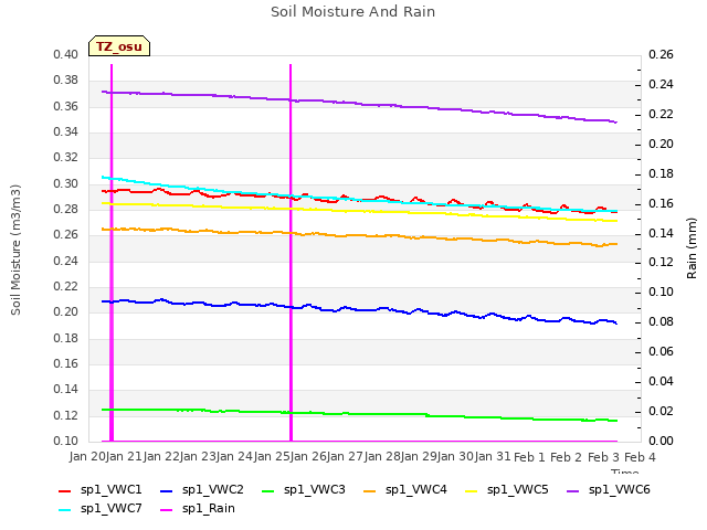 plot of Soil Moisture And Rain