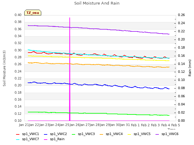 plot of Soil Moisture And Rain