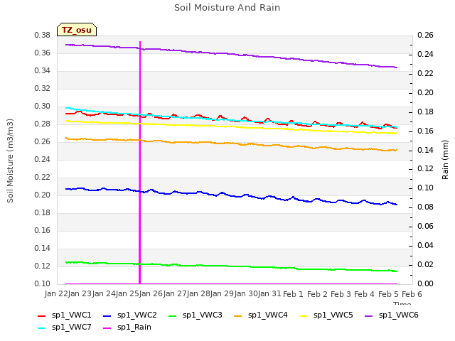 plot of Soil Moisture And Rain