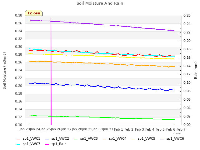 plot of Soil Moisture And Rain