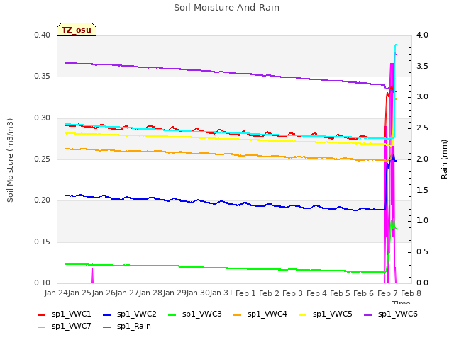 plot of Soil Moisture And Rain