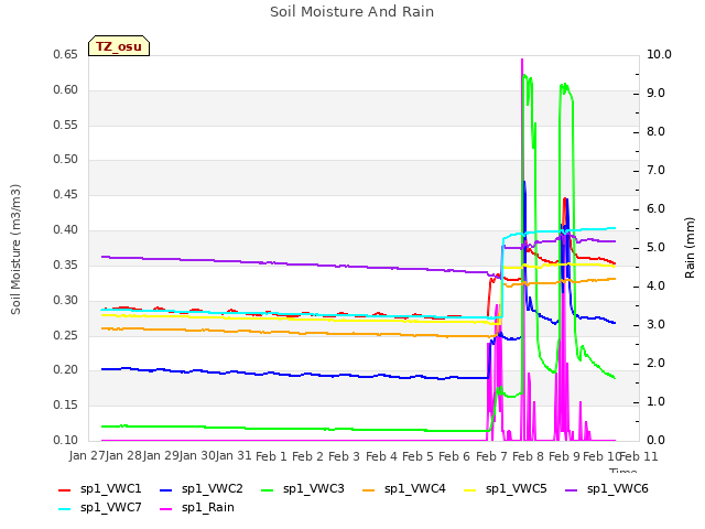 plot of Soil Moisture And Rain
