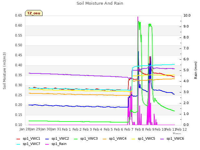 plot of Soil Moisture And Rain