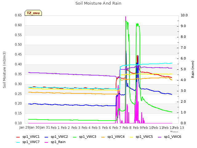 plot of Soil Moisture And Rain