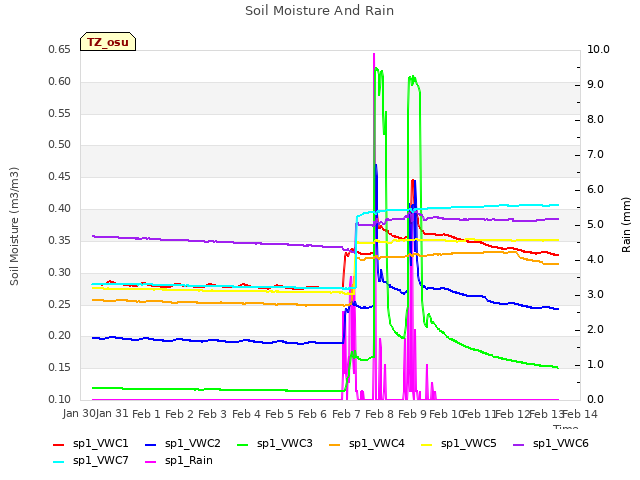 plot of Soil Moisture And Rain