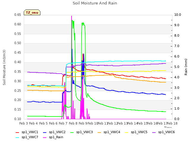 plot of Soil Moisture And Rain