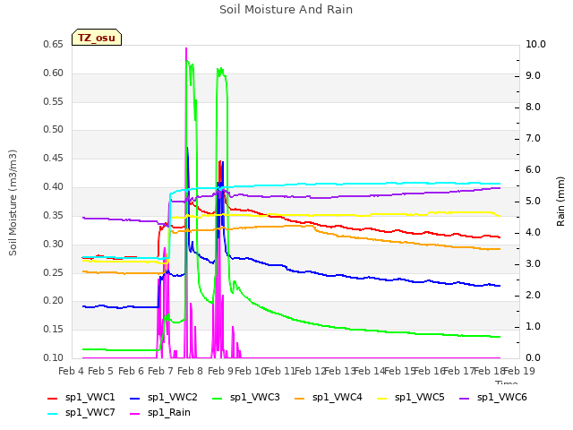 plot of Soil Moisture And Rain