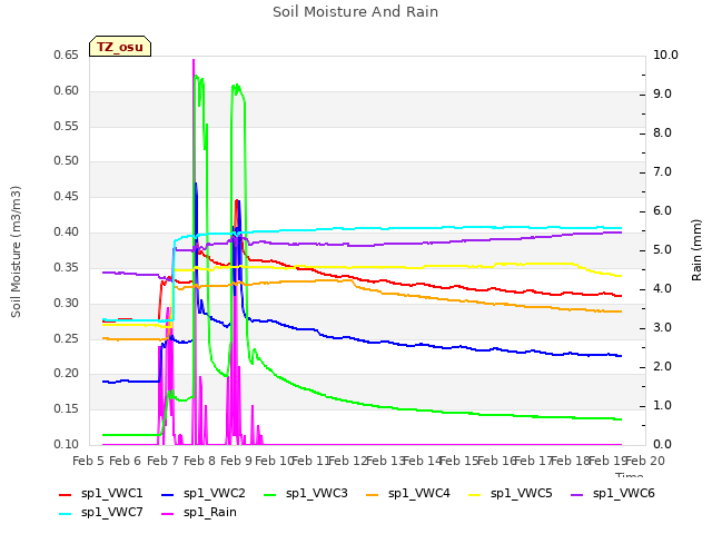 plot of Soil Moisture And Rain