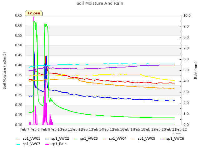 plot of Soil Moisture And Rain