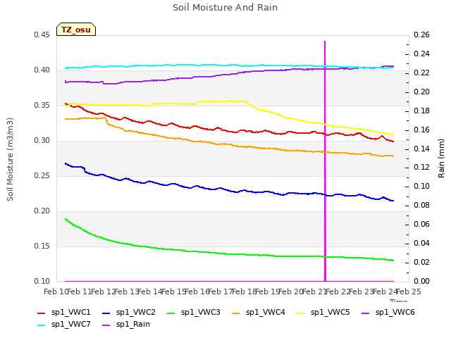 plot of Soil Moisture And Rain