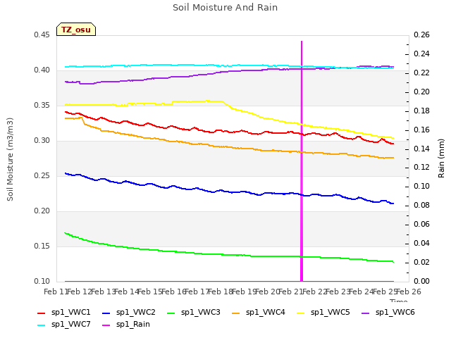 plot of Soil Moisture And Rain