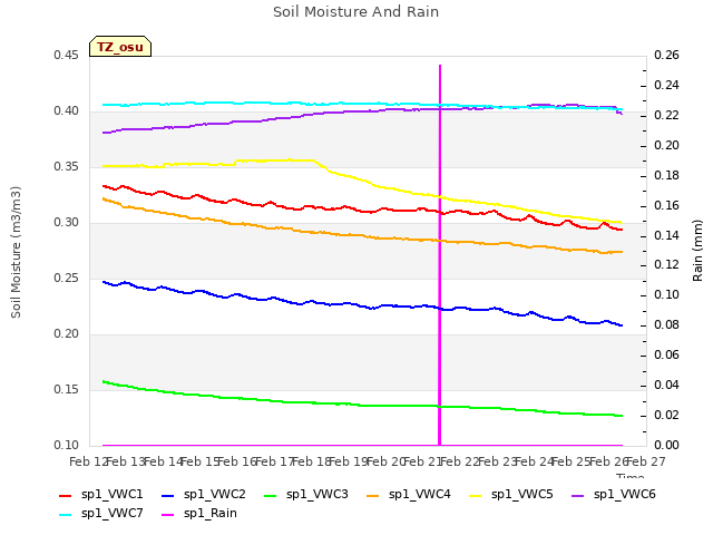 plot of Soil Moisture And Rain