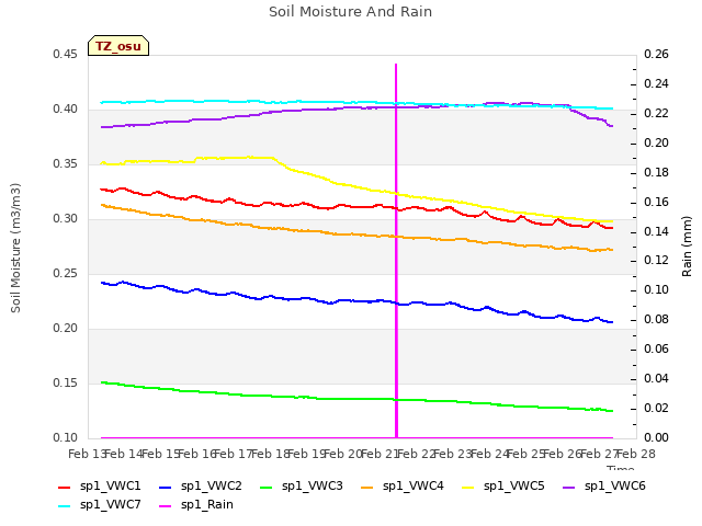 plot of Soil Moisture And Rain