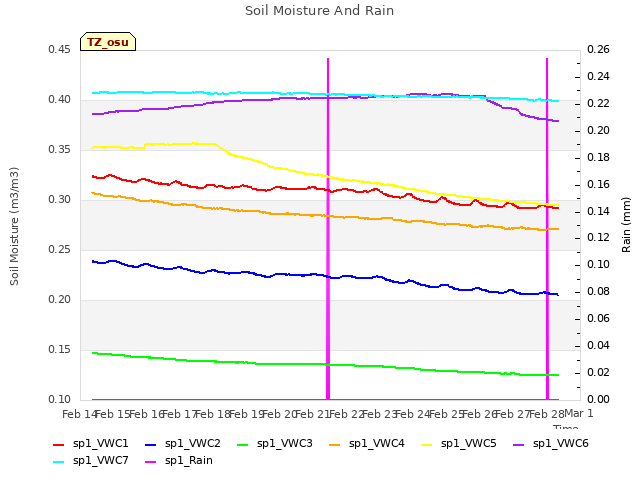 plot of Soil Moisture And Rain