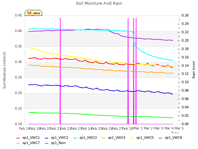 plot of Soil Moisture And Rain