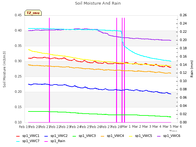 plot of Soil Moisture And Rain