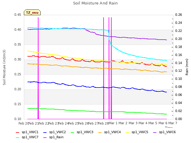 plot of Soil Moisture And Rain
