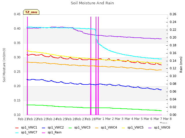 plot of Soil Moisture And Rain