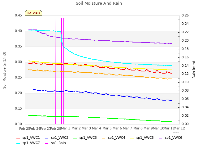 plot of Soil Moisture And Rain