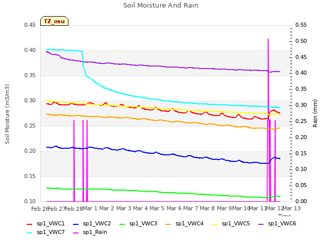 plot of Soil Moisture And Rain