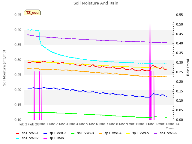 plot of Soil Moisture And Rain