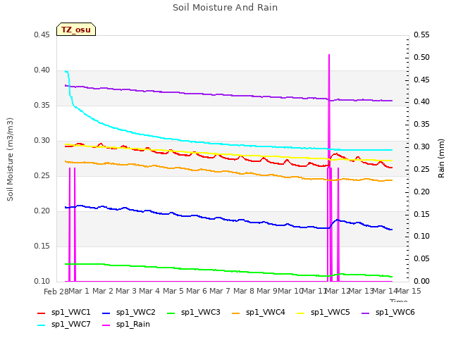 plot of Soil Moisture And Rain