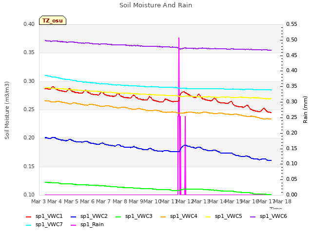 plot of Soil Moisture And Rain