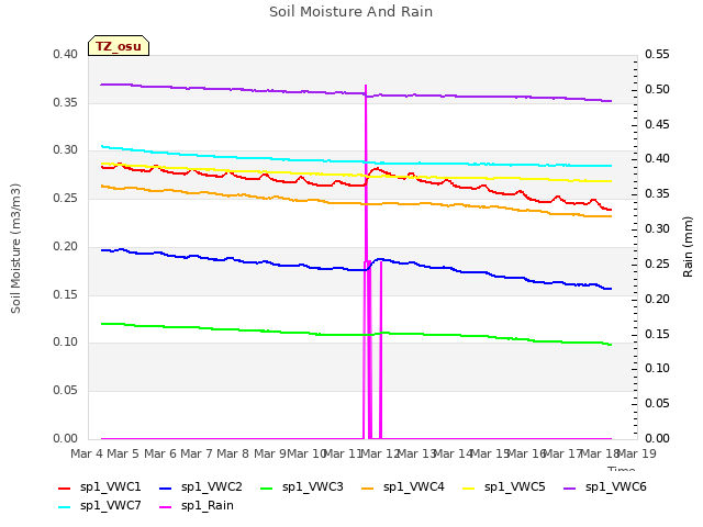 plot of Soil Moisture And Rain