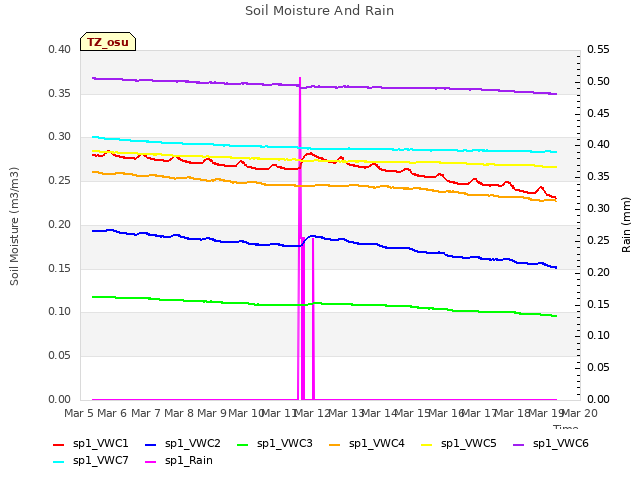 plot of Soil Moisture And Rain